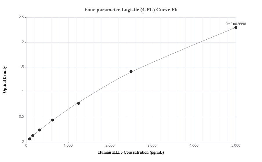 Sandwich ELISA standard curve of MP00155-2